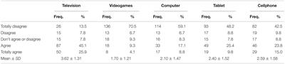 Are Emotional and Behavioral Problems of Infants and Children Aged Younger Than 7 Years Related to Screen Time Exposure During the Coronavirus Disease 2019 Confinement? An Exploratory Study in Portugal